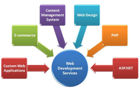 Best Web Development Services In Pondicherry